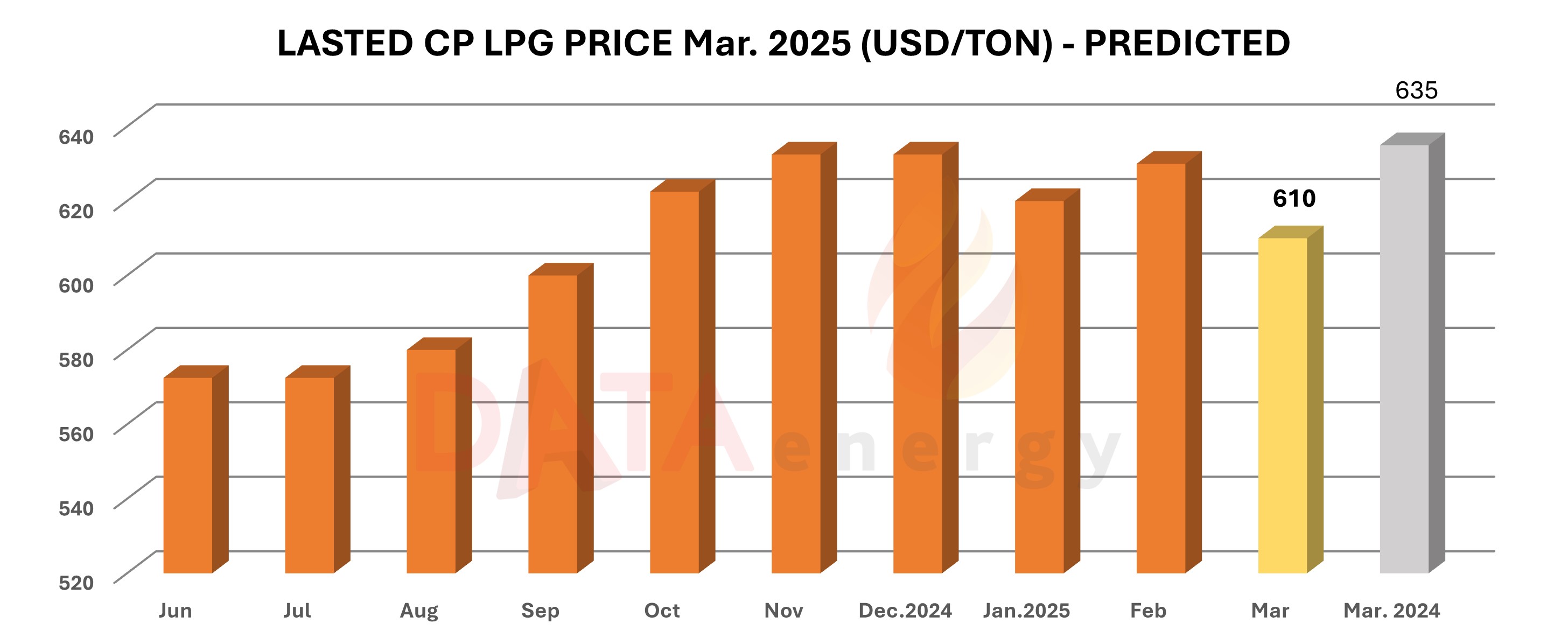 LASTED CP LPG PRICE Mar. 2025